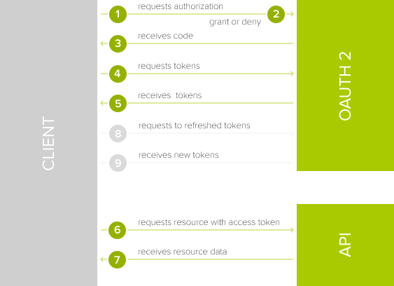 OAuth Flow