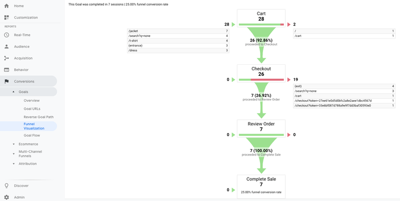sales funnel google analytics