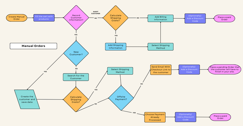 Manual Orders Flow
